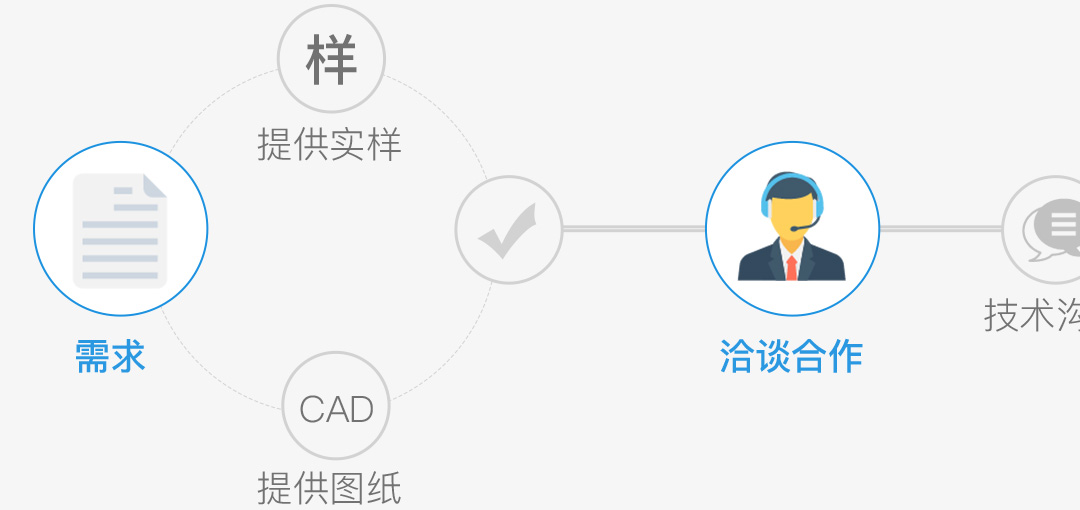 定制打樣生產流程