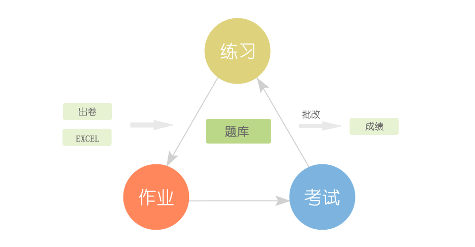 在線考試答題系統(tǒng)、在線考試培訓(xùn)系統(tǒng)